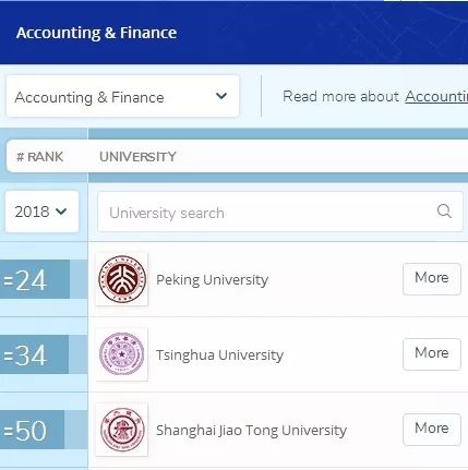 北京大学经管学科QS排名稳步上升，位居世界前列